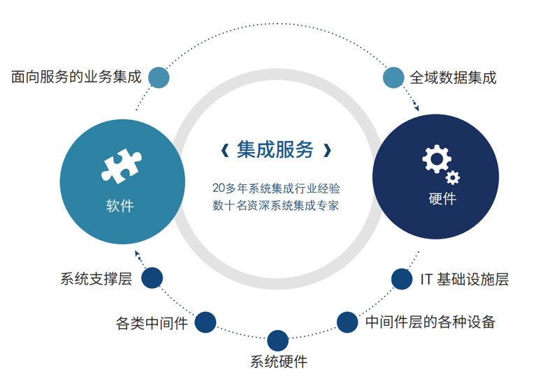 系统集成服务